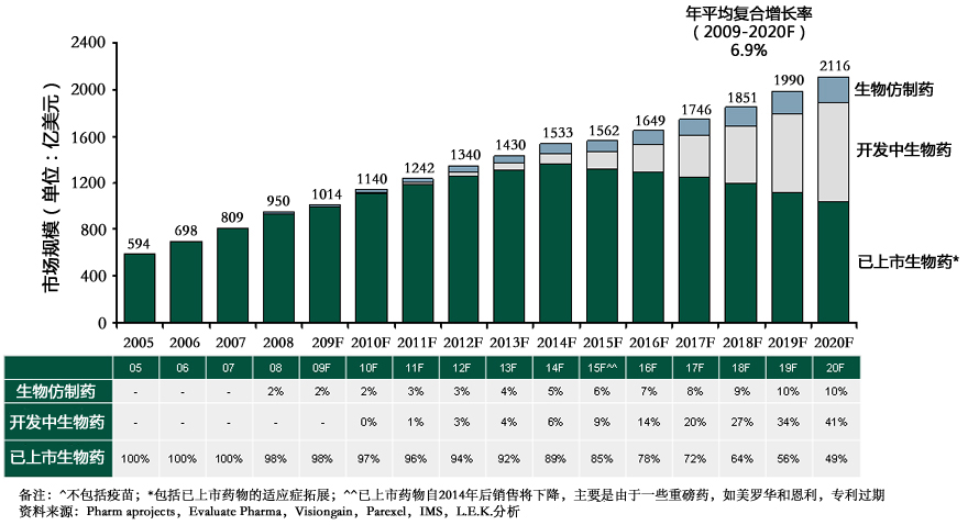  2005-2020年生物仿制药、开发中生物药、已上市生物药发展预测