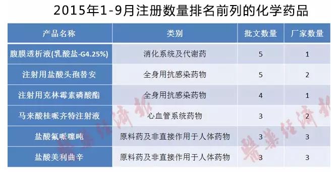 2015年1-9月注册数量排名前列的化学药品