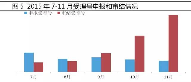 2015年7-11月受理号申报和审结情况