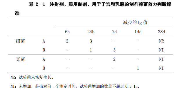 表2-1 注射剂、眼用制剂、用于子宫和乳腺的制剂抑菌效力