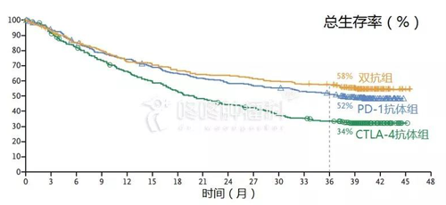 服用双抗的临床病人总生存率