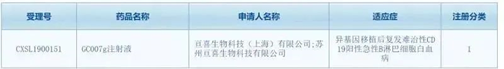 亘喜生物科技（上海）有限公司（简称：亘喜生物）的GC007注射液(受理号：CXSL1900151)按照1类新药成功申报临床批件