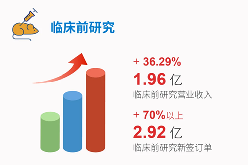 AG真人国际(中国)官方官网 临床前研究