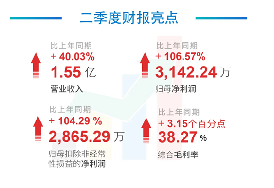 科创板公司AG真人国际(中国)官方官网2020年年中报告