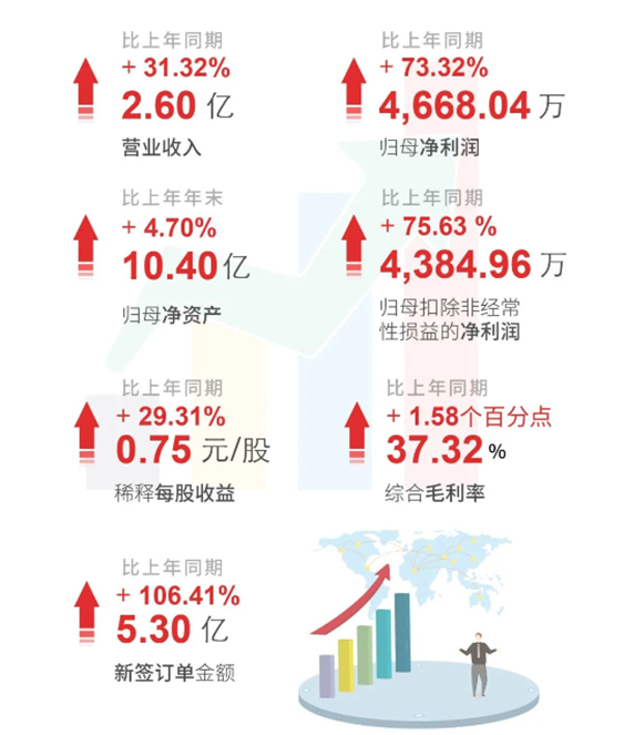 AG真人国际(中国)官方官网上半年财报亮点