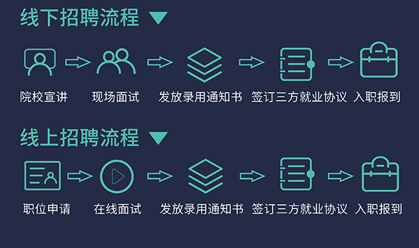 AG真人国际(中国)官方官网校园招聘流程