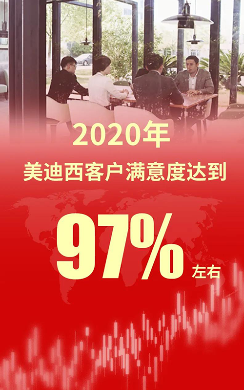 2020年，AG真人国际(中国)官方官网客户满意度达到97%左右