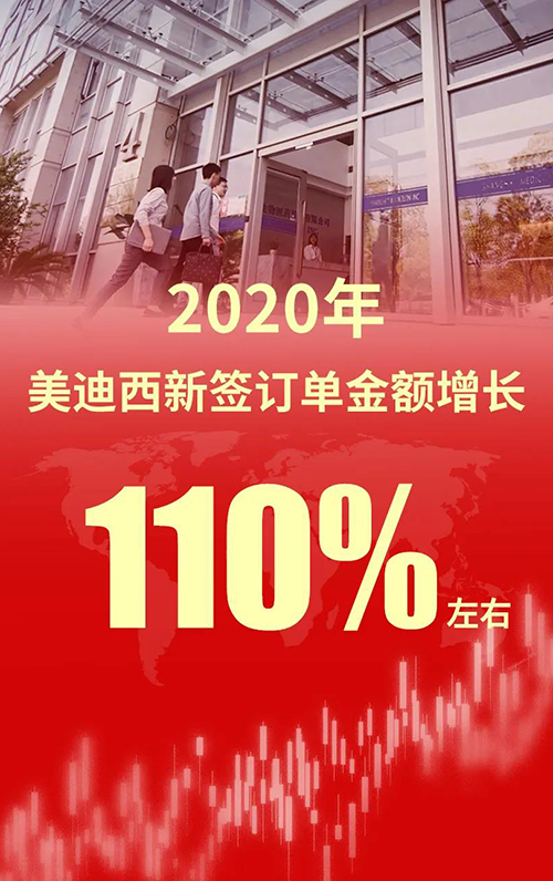 2020年，AG真人国际(中国)官方官网新签订单金额增长110%左右