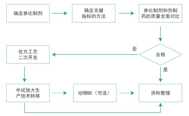 AG真人国际(中国)官方官网仿制药质量一致性工作流程