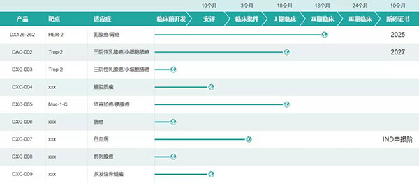 多禧生物部分研发管线（图片来源：多禧生物官网）.jpg