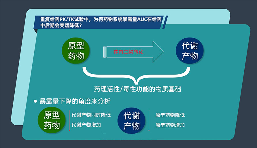 重复给药PK/TK试验中，为何药物系统暴露量AUC在给药中后期会突然降低？