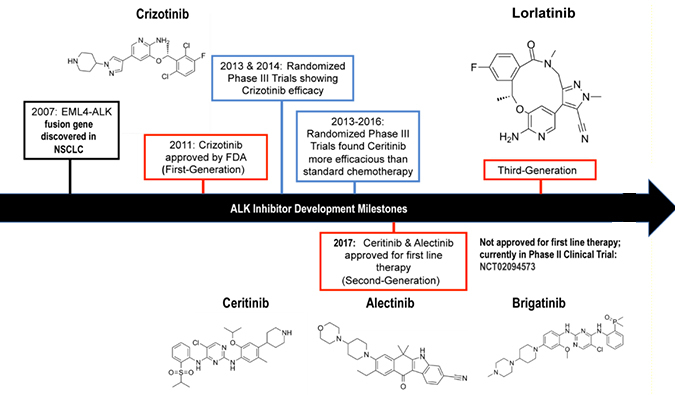 ALK抑制剂：迭代升级，靶向疗法精准出击