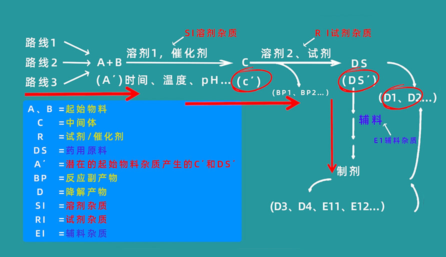 杂质生成路径有哪些？