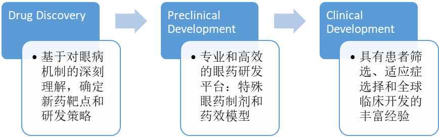 不同的眼科药给药途径和剂型下，眼科产品的研发选择.jpg