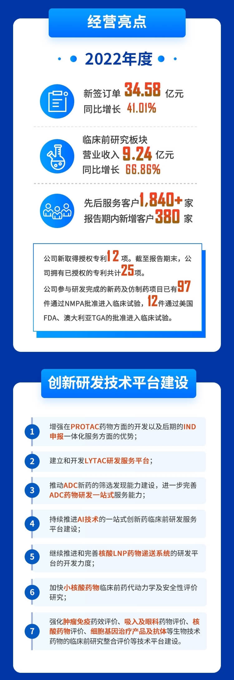 AG真人国际(中国)官方官网2022年度财务报表-经营亮点、创新研发技术平台建设.jpg