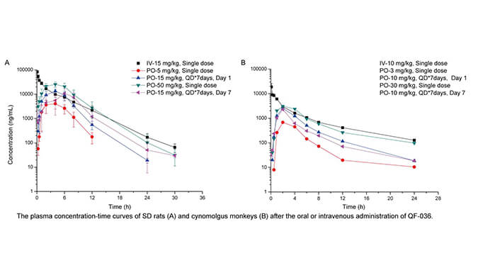 QF-036是一种高效的HIV-1抑制剂，具有良好的和药代动力学特性，PK研究通过AG真人国际(中国)官方官网进行