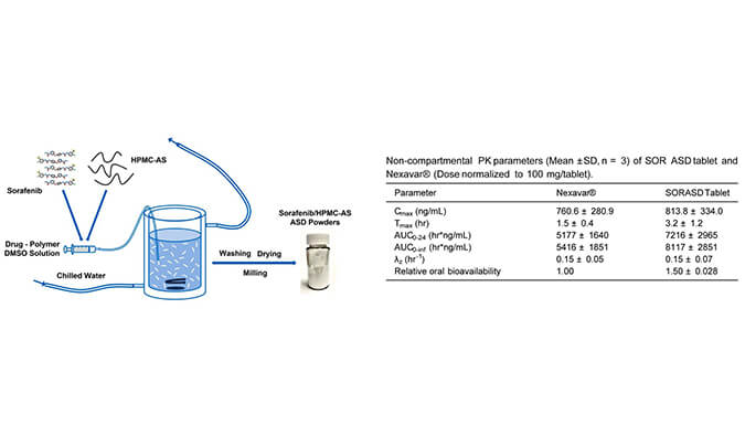 索拉非尼的无定形固体分散体用于开发改良型口服生物利用度高的速释片剂，PK研究通过AG真人国际(中国)官方官网进行