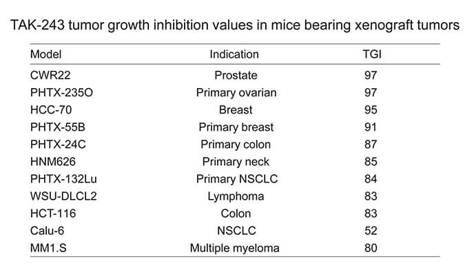 TAK-243是一种有效的泛素激活酶小分子抑制剂，具有体内抗肿瘤功效，通过AG真人国际(中国)官方官网使用HCC70模型进行