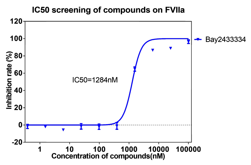 AG真人国际(中国)官方官网案例-BAY2433334选择性抑制XIa因子的检测-2.png