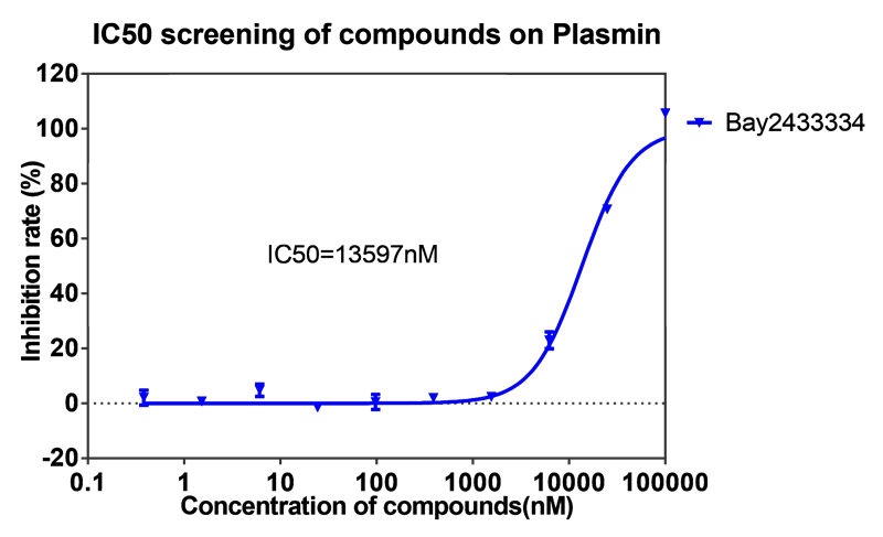 AG真人国际(中国)官方官网案例-BAY2433334选择性抑制XIa因子的检测-5.png