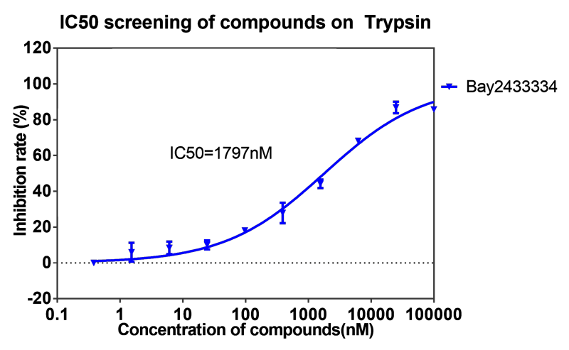 AG真人国际(中国)官方官网案例-BAY2433334选择性抑制XIa因子的检测-6.png