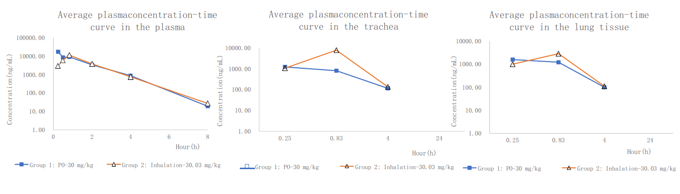 PK案例:大鼠经口鼻暴露，给药48分钟