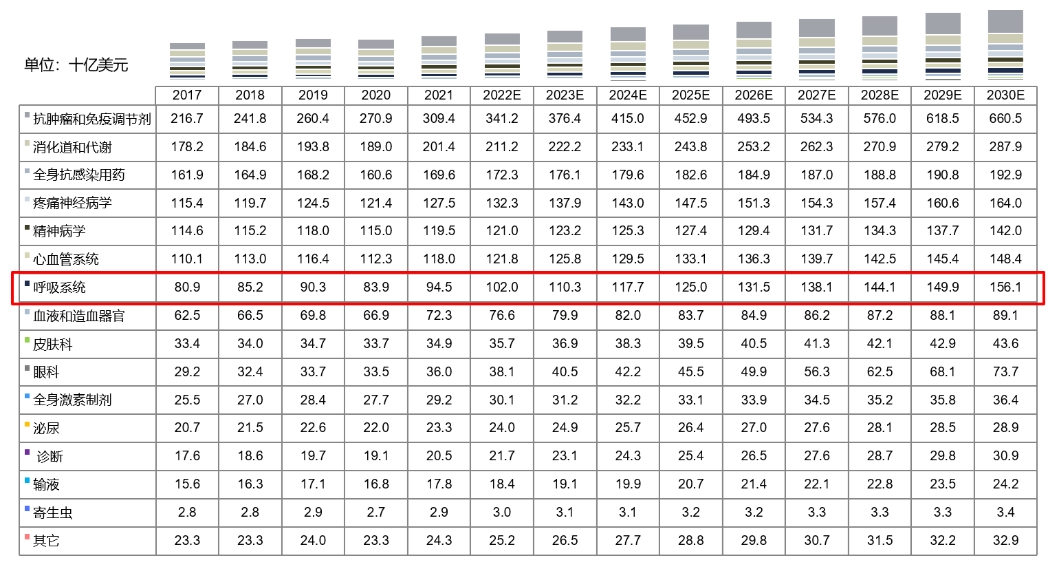 全球药物市场规模按治疗领域划分，2017-2030E.png