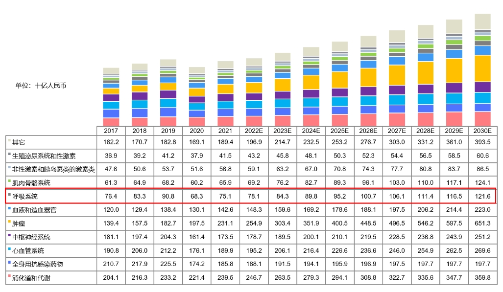 中国药物市场规模按治疗领域划分，2017-2030E.png