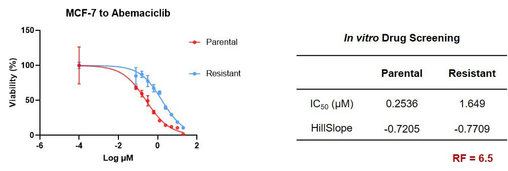 图4-MCF-7_阿贝西利耐药细胞系体外药敏检测实验结果.jpg