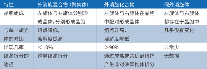 由上表可知，外消旋体的主要存在形式是外消旋混合物和化合物.jpg