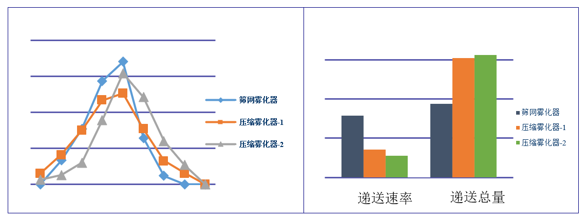 吸入制剂（新药，纳米抗体）-雾化器的筛选