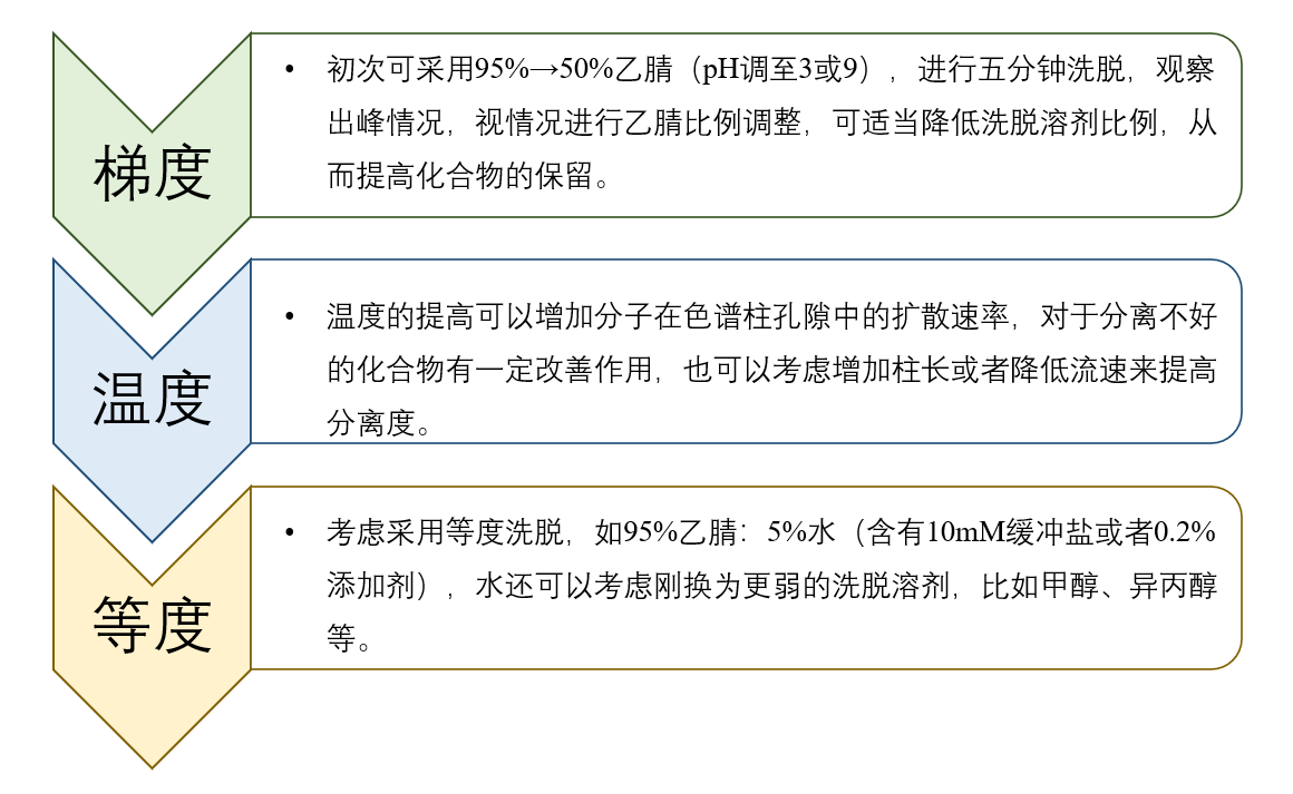 图4：HILIC模式未知化合物方法开发一般思路.png